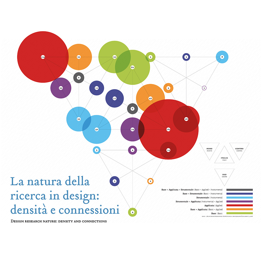 Ricerca scientifica “DRM Design Research Maps”